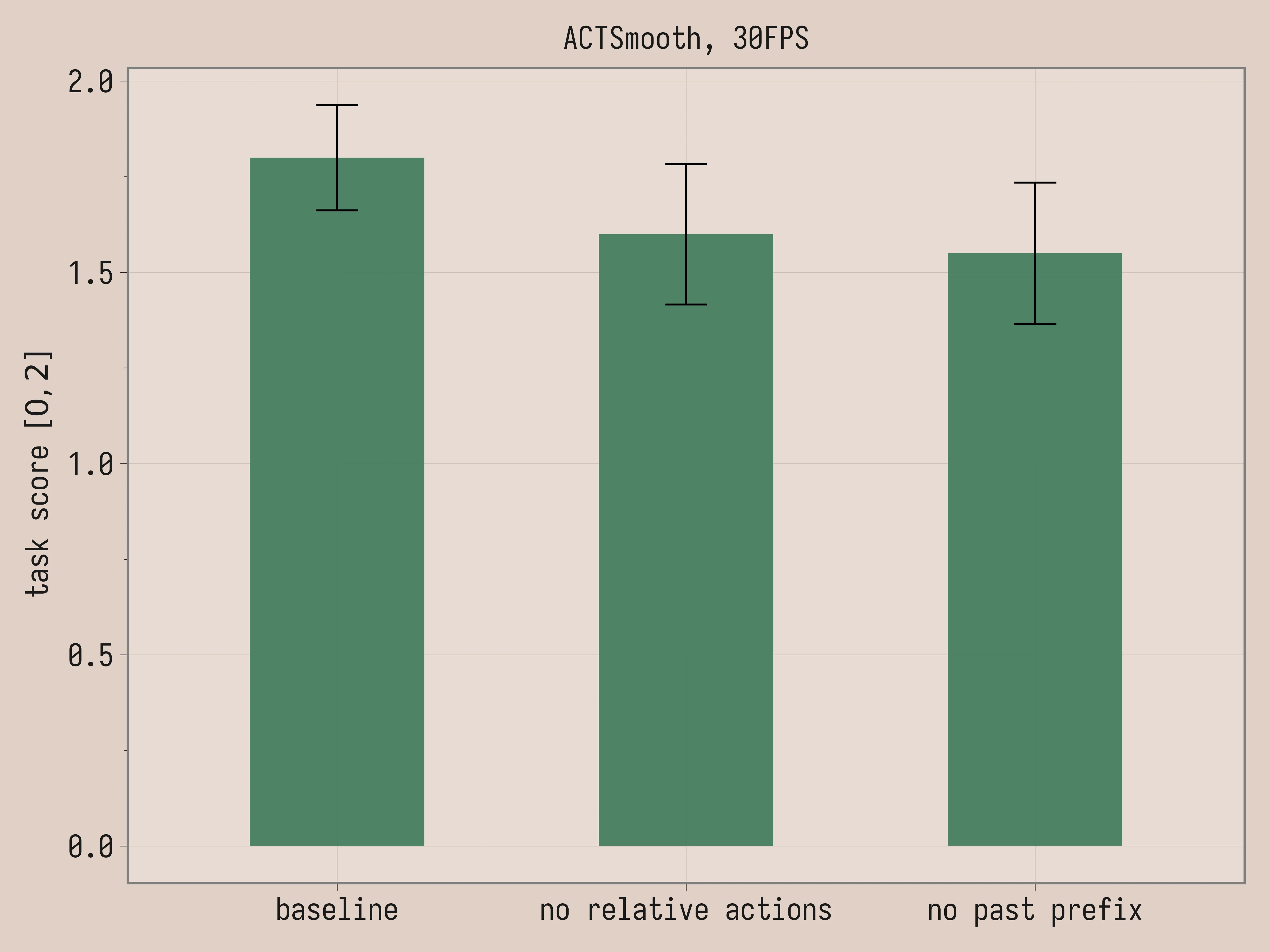 Ablation task score at 30fps