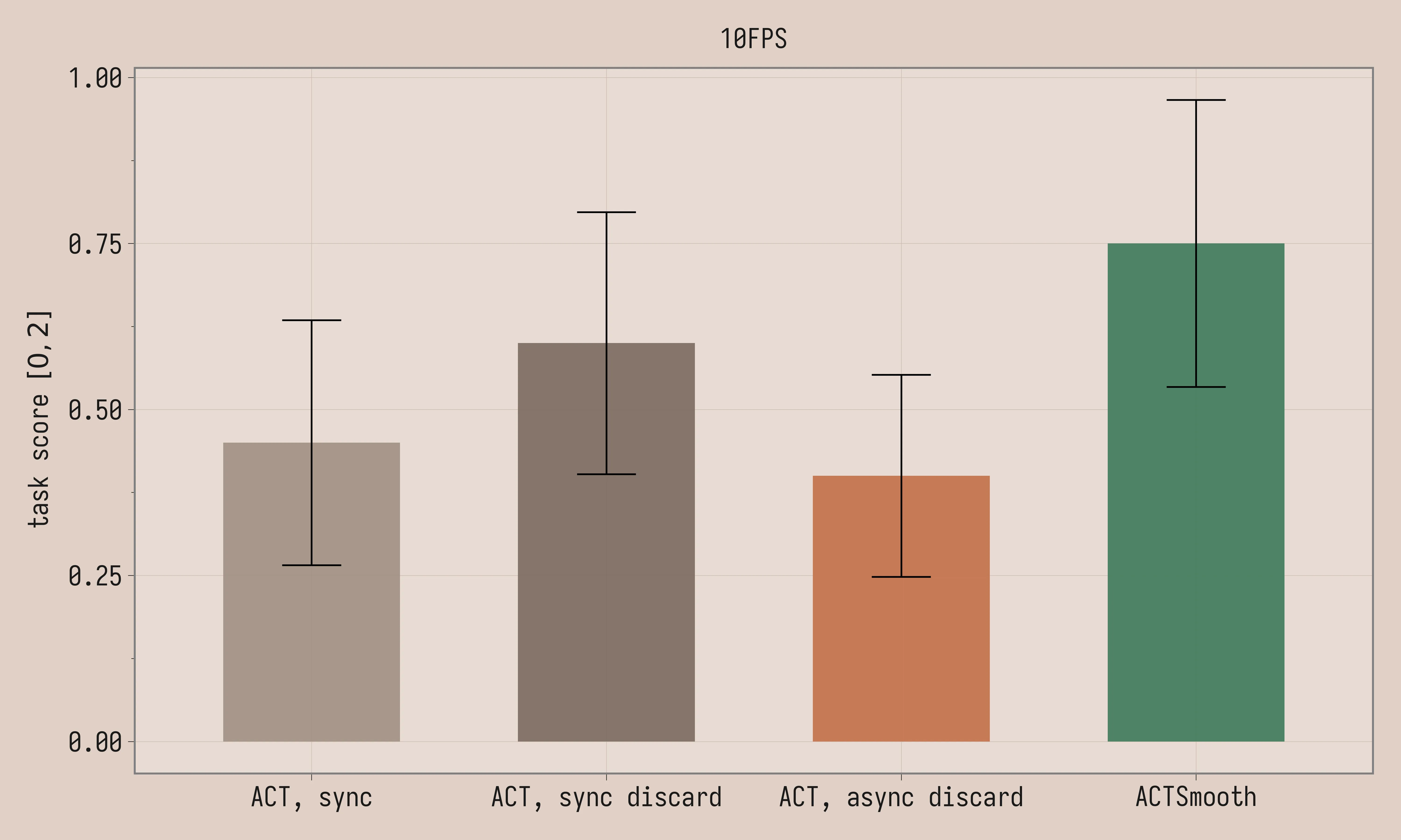 Comparison task score at 10fps