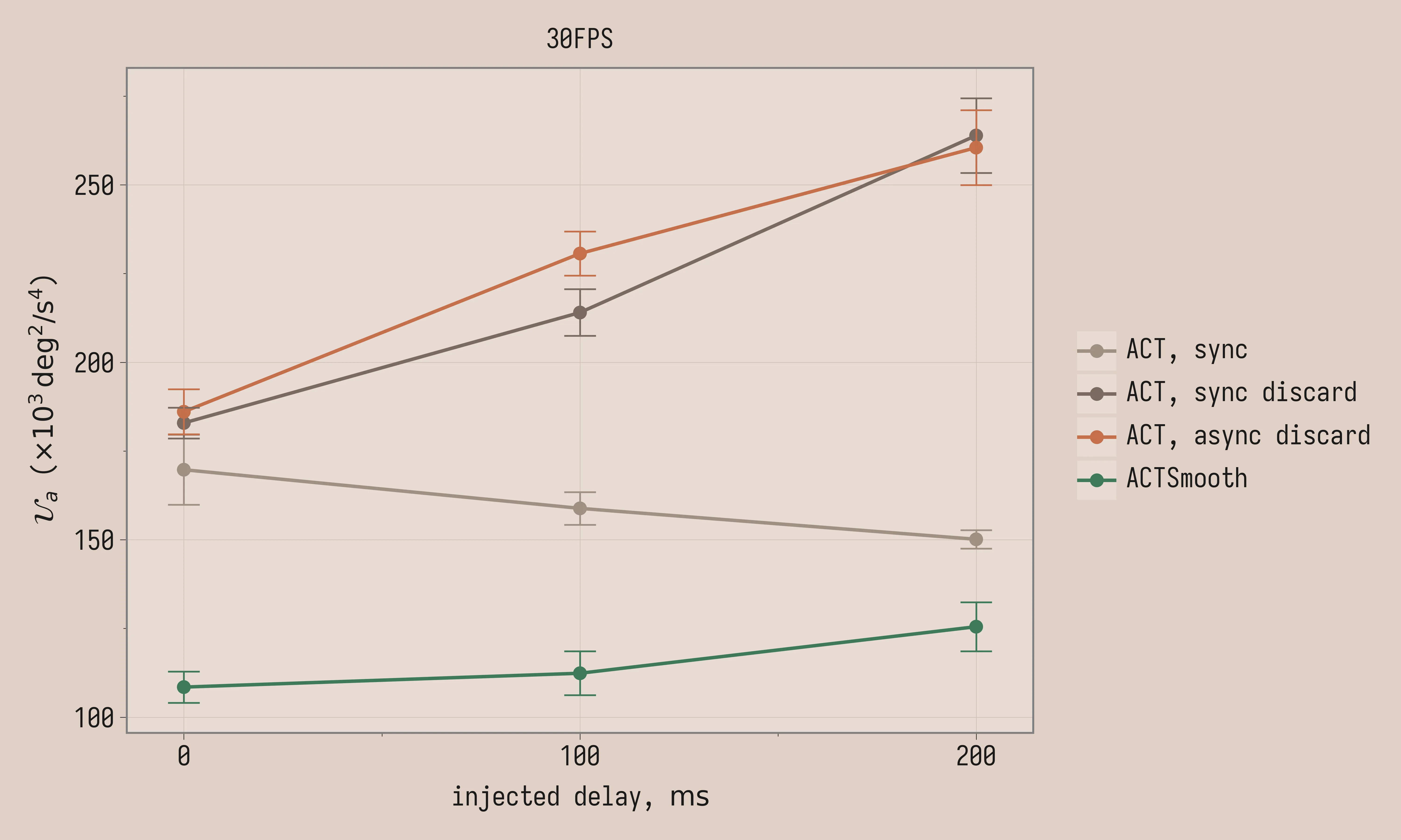 Delay robustness uniformity of acceleration at 30fps